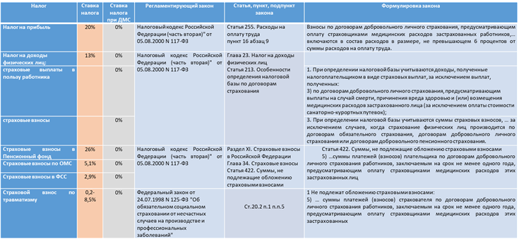 Что определяет размер тарифного плана по договору добровольного медицинского страхования